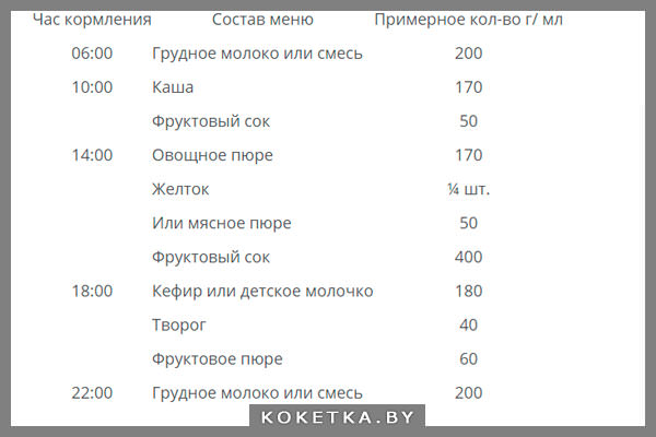 Изображение 2: Таблица суточного рациона ребенка в возрасте 8–9 месяцев