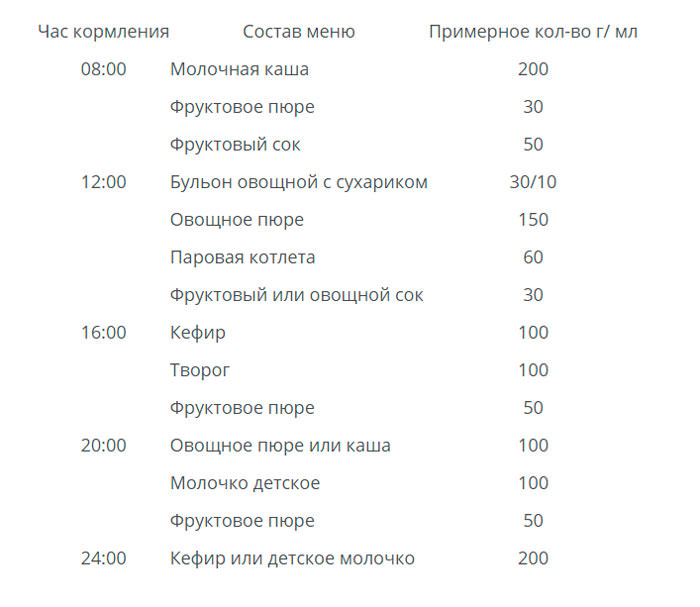 Изображение 3: Таблица суточного рациона ребенка в возрасте 1 года