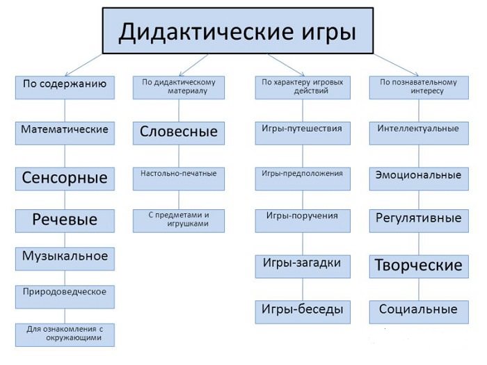Классификация дидактических игр
