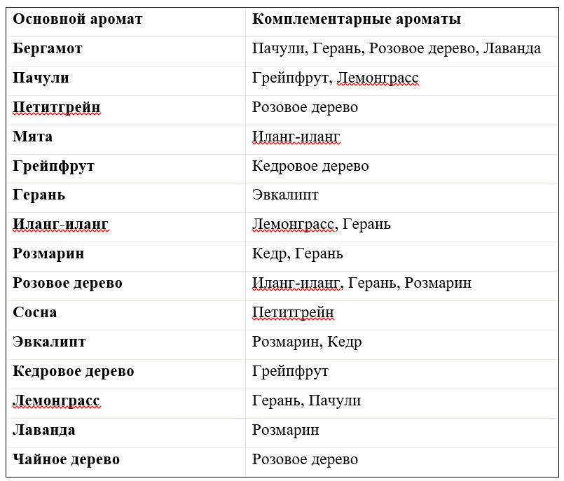 Составляем тонкую композицию аромата самостоятельно