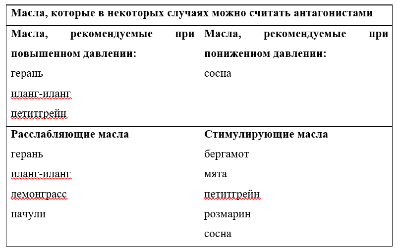Создаём аромат из подходящих элементов
