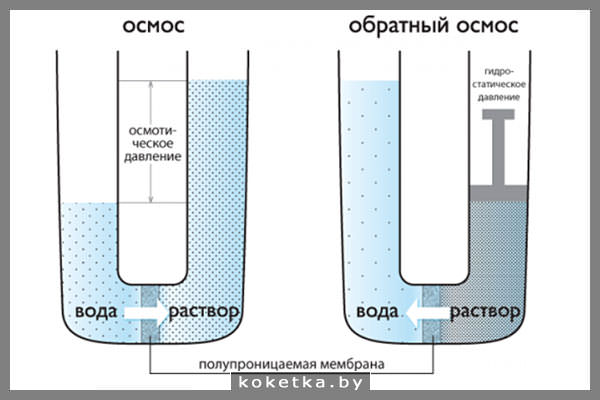 Работа системы обратного осмоса