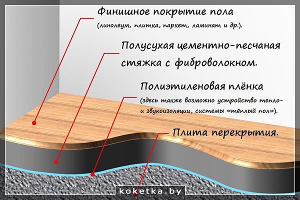 Этапы заливки пола