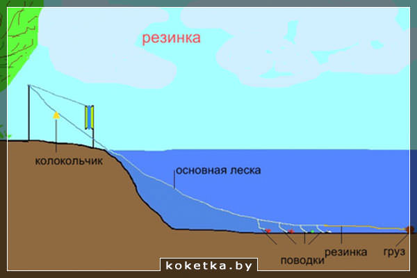 Ловля на резинку