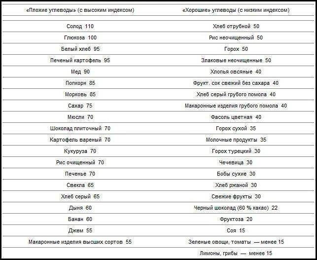  Продукты, которые расположены в правой колонке таблицы имеют низкий гликемический индекс