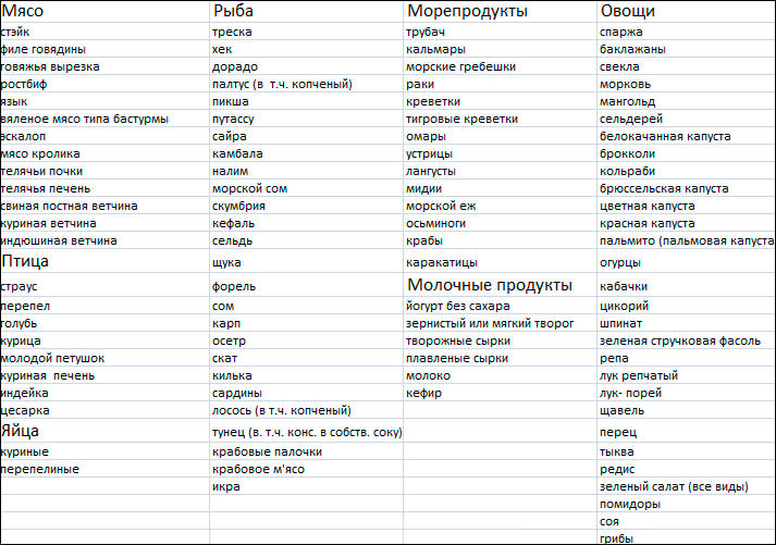 Таблица показывает, какие продукты можно употреблять, как на первой, так и второй фазе диеты Монтиньяка.