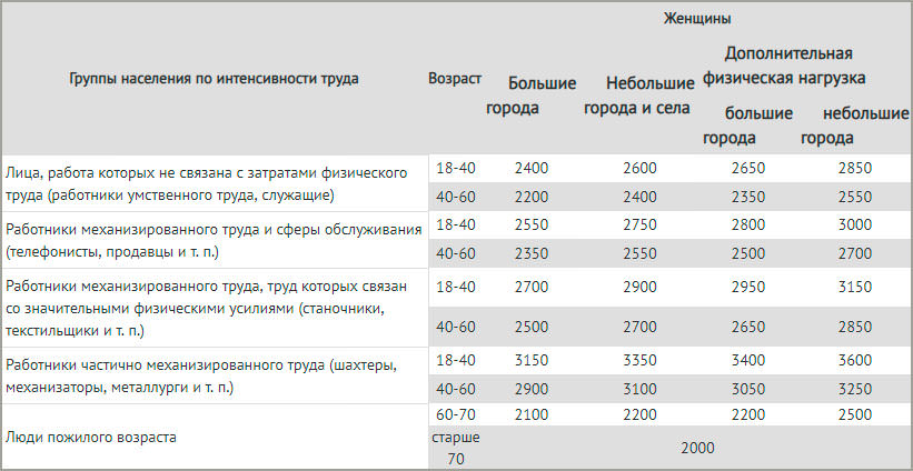 Таблица для расчета калорий питания