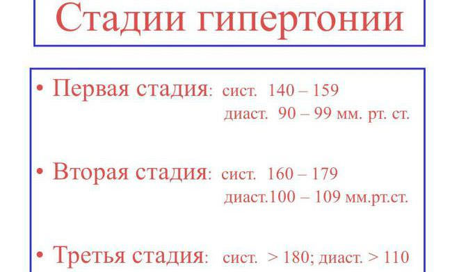 Таблица стадии гипертонии 